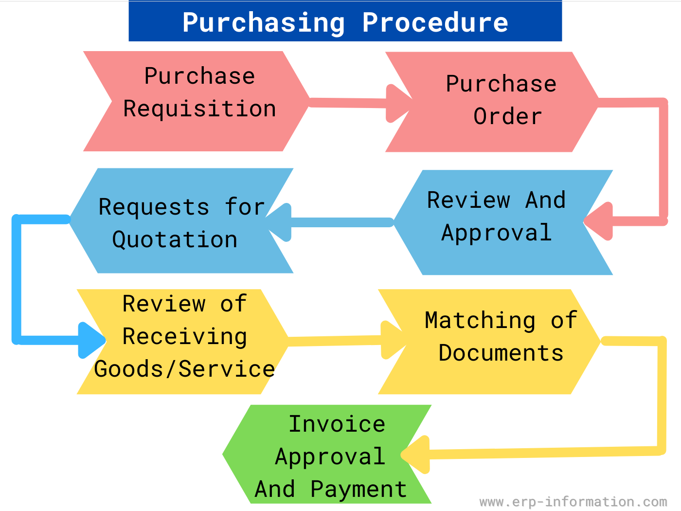 purchasing process steps