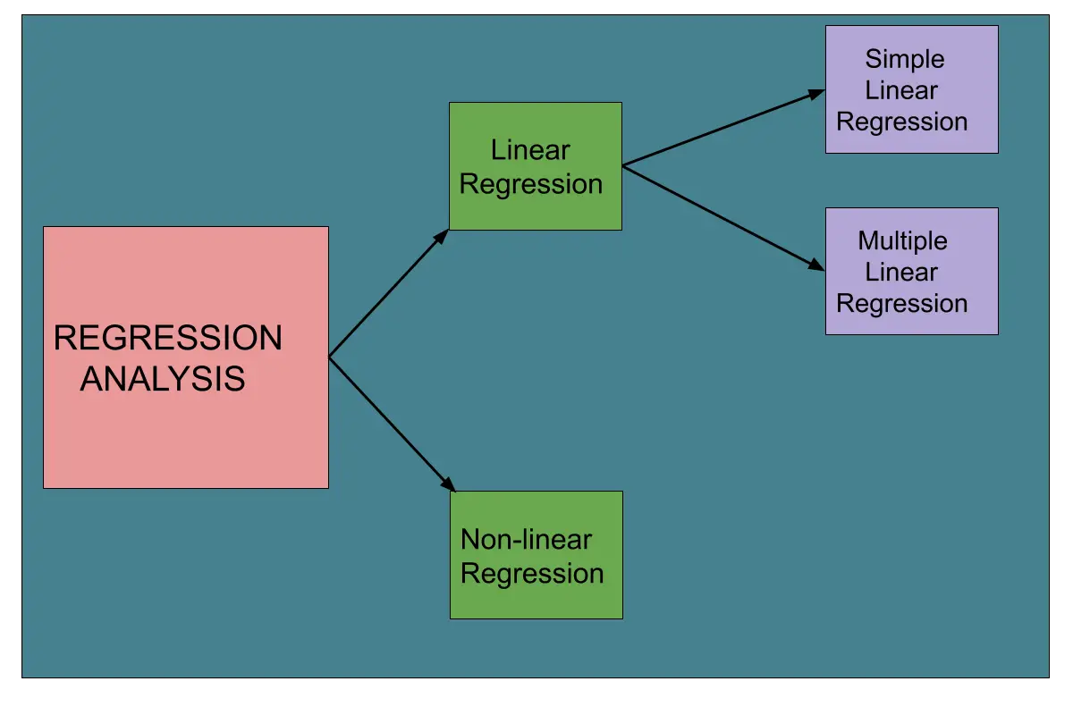 Regression Analysis Types Of Regression Analysis