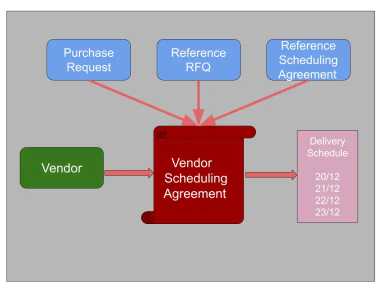 What is Vendor Scheduling? - Definition, Importance & Process