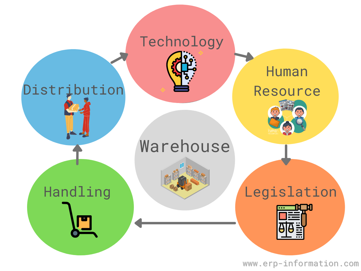 warehousing management