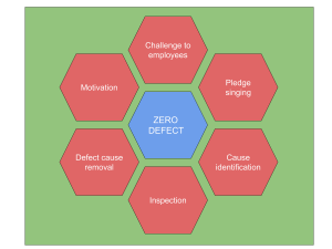 What Is Zero Defects - 4 Important Principles - ERP Information