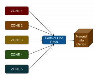 What is Zone Picking 3 Important Arrangements