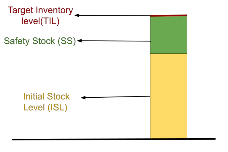 target excess inventory