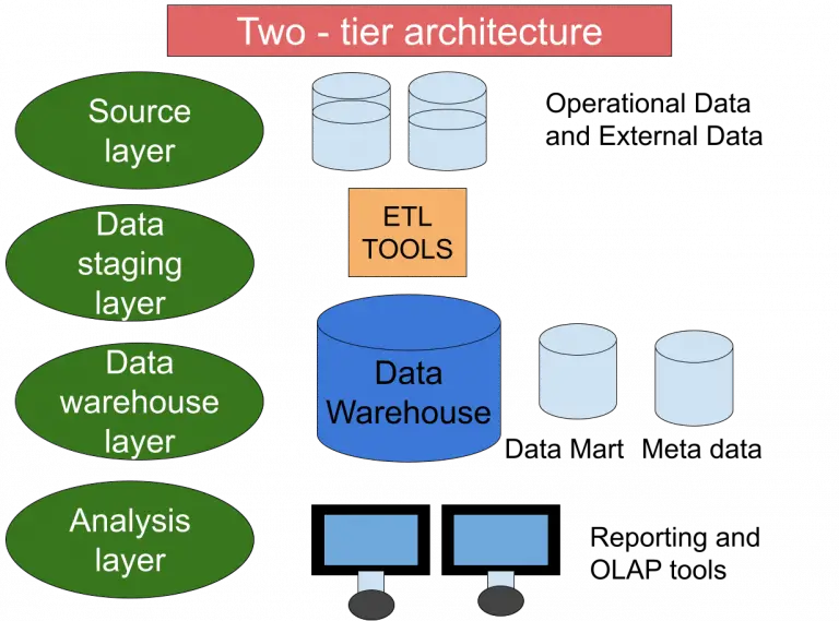 what-is-data-warehouse-architecture-types-benefits-and-tools