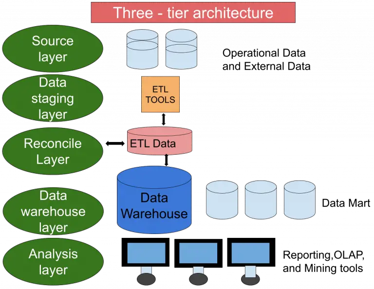 what-is-data-warehouse-architecture-types-benefits-and-tools