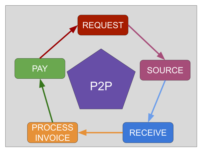 p2p cycle in sap