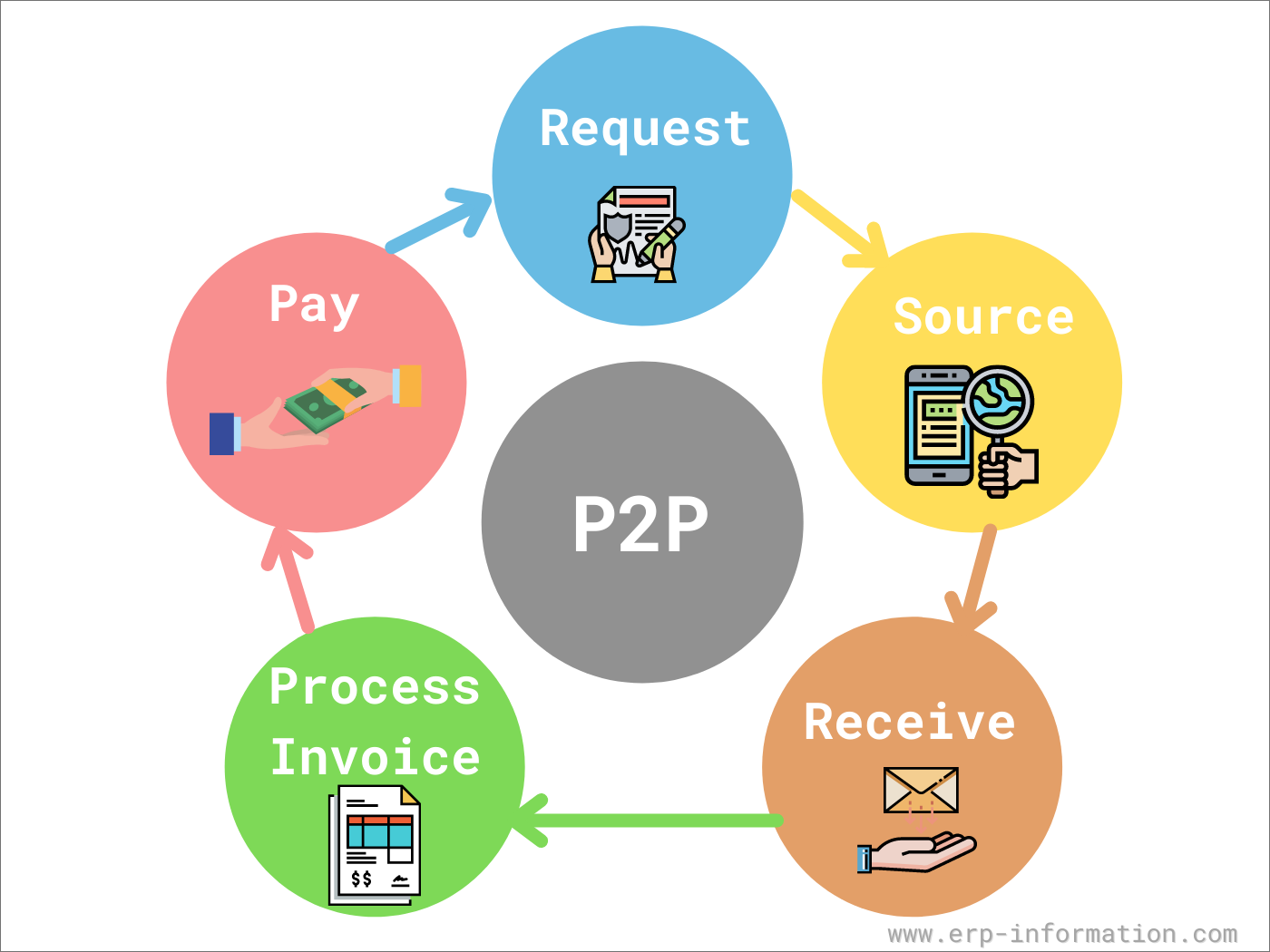 Purchase To Pay Cycle 12 Steps Of SAP Procure to pay P2P 