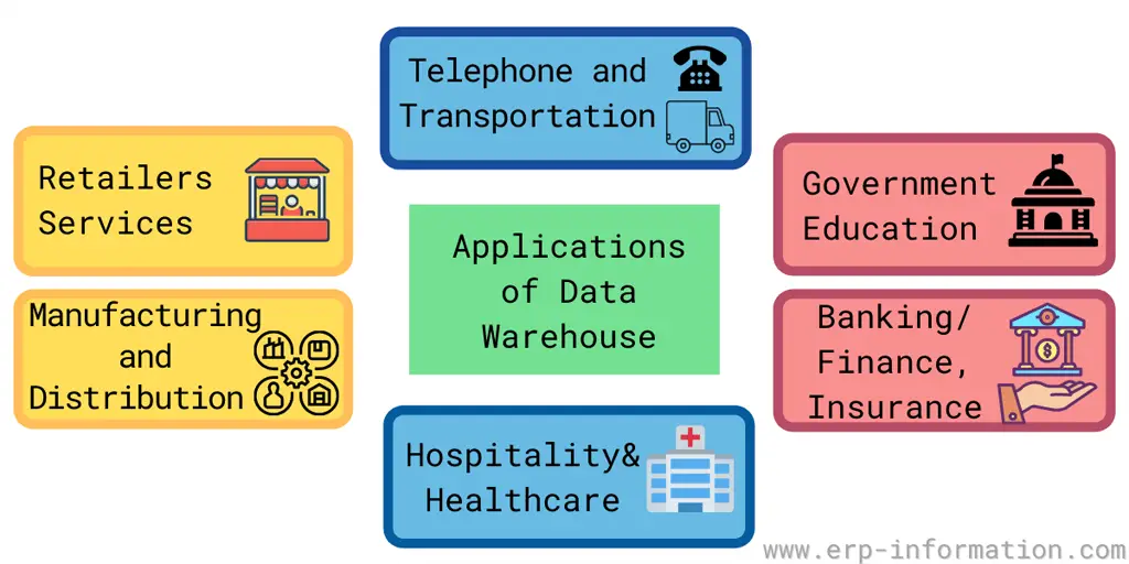 What Is Data Warehouse Architecture Types Benefits And Tools 