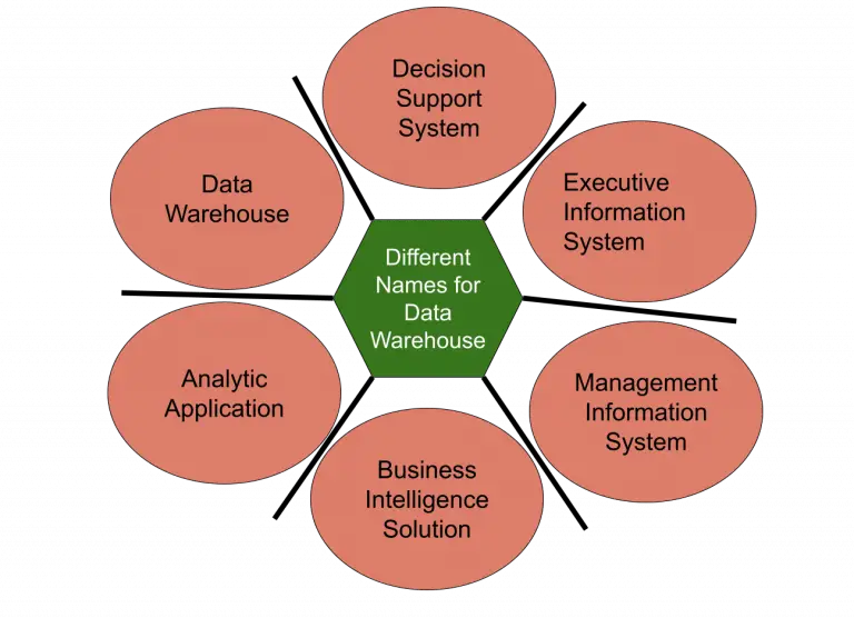 what-is-data-warehouse-architecture-types-benefits-and-tools