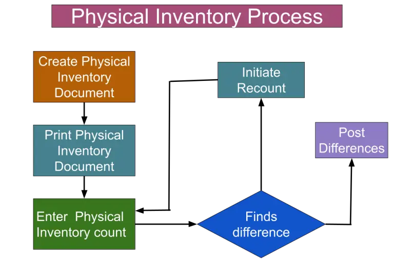 what-is-inventory-management-process-flow-explained-planergy