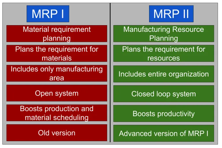 What Is Manufacturing Resource Planning Mrp Ii