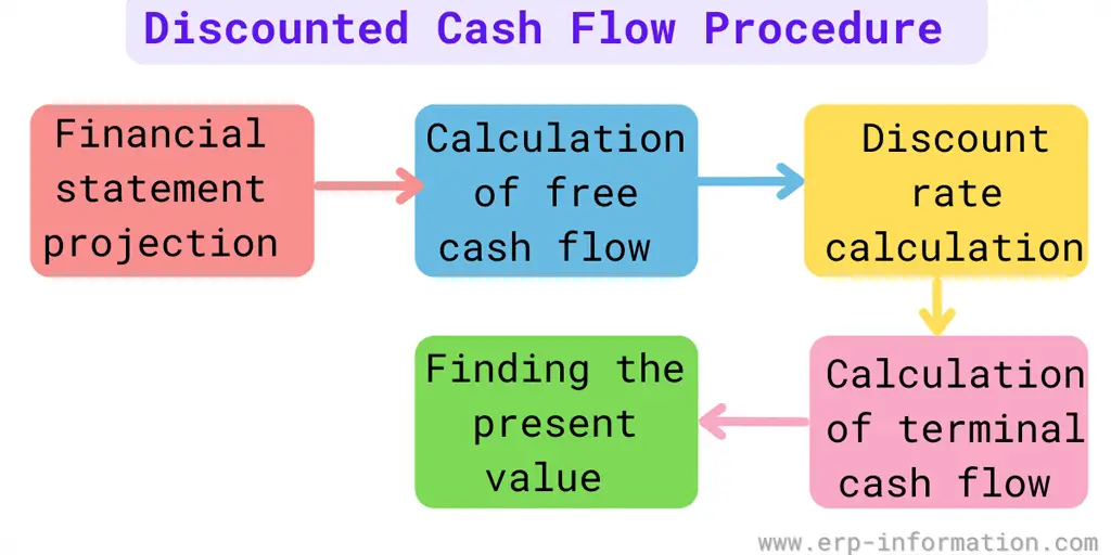 discount rate in discounted cash flow