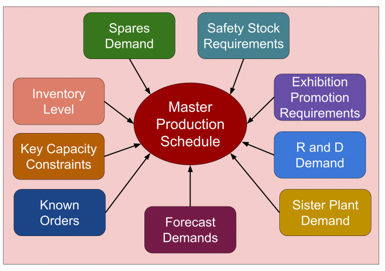 What Is Master Production Schedule (MPS)? - Steps & Templates