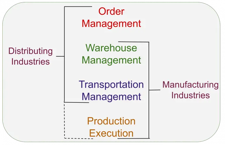 Best Supply Chain Execution Software Systems (SCE Explained)