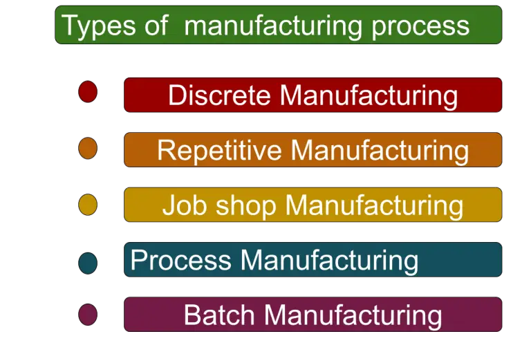 What is discrete manufacturing