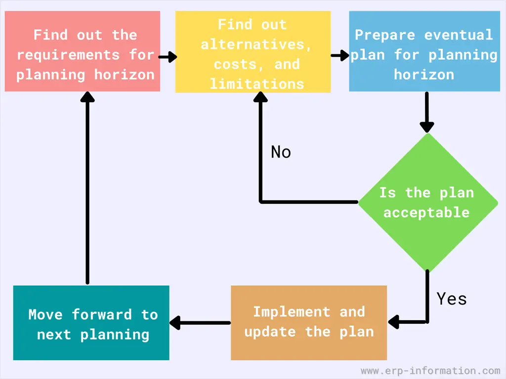 What Is Aggregate Planning? - Strategies, Types & Examples