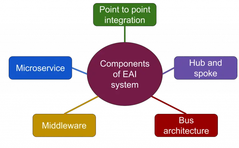 What Is Enterprise Application Integration (EAI)? - Importance, Types