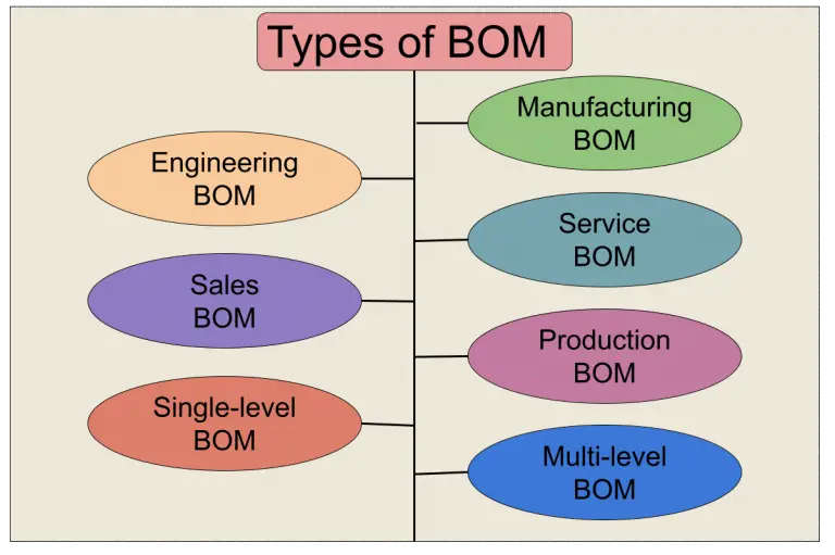 What Is The Bill Of Materials (BOM)? - A Comprehensive Guide