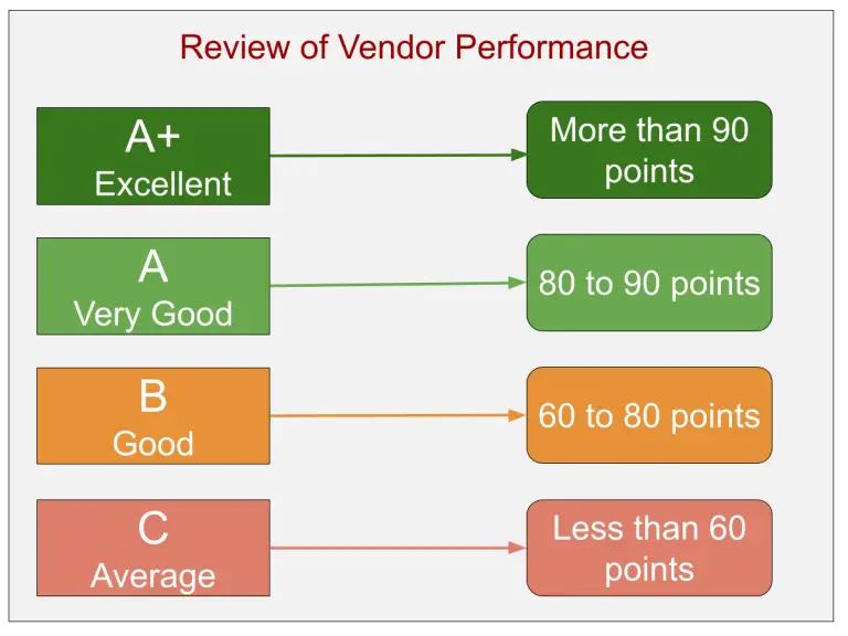 what-is-vendor-rating-process-techniques-types-formula