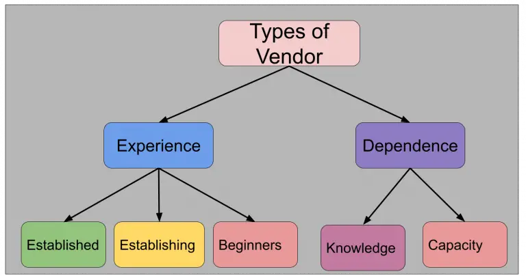 what-is-vendor-rating-process-techniques-types-formula