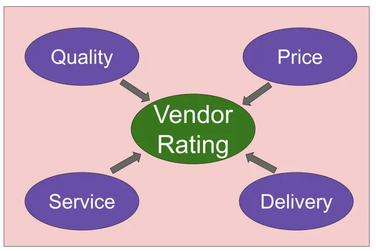 what-is-vendor-rating-process-techniques-types-formula