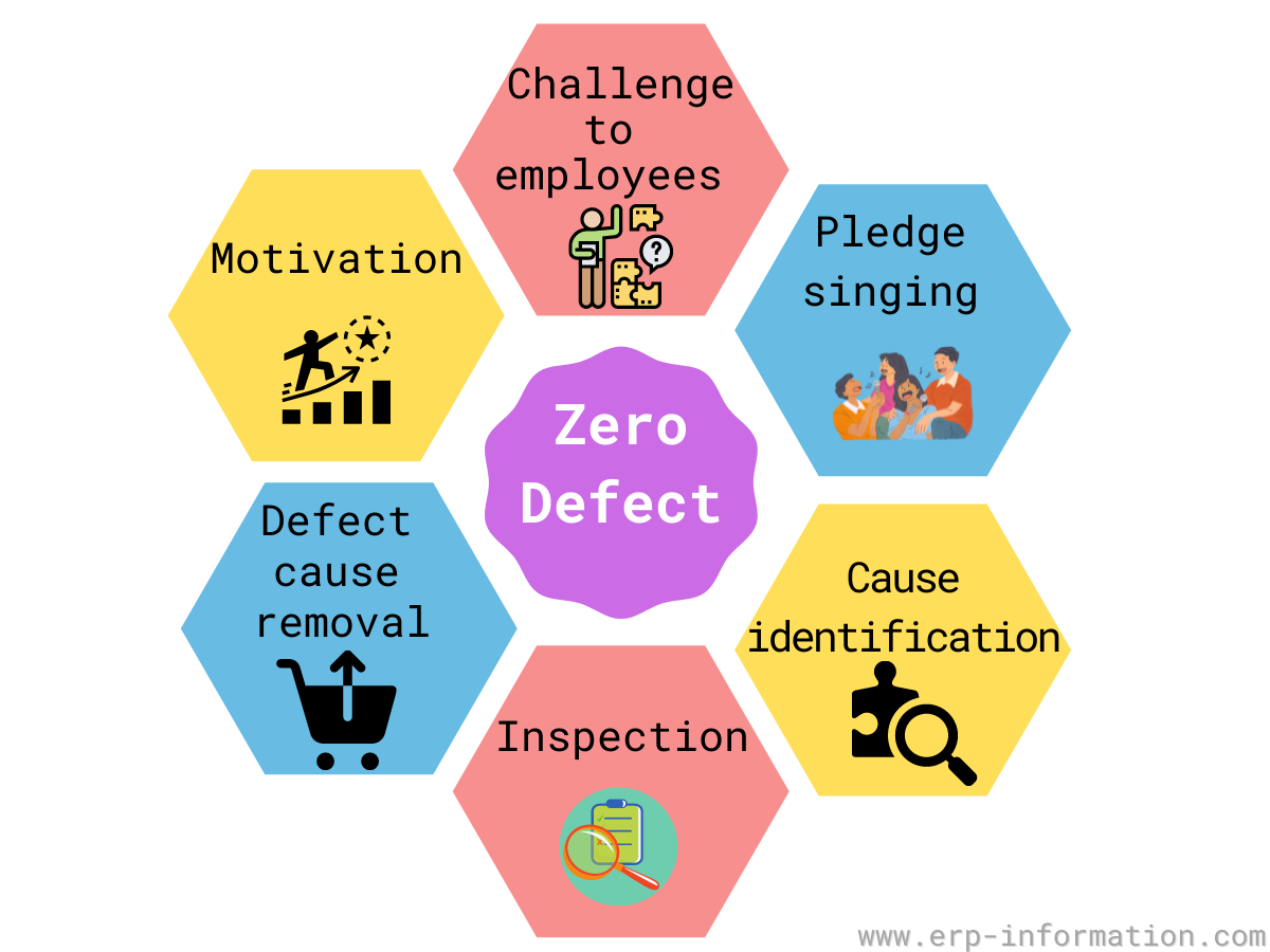  What Is Zero Defects 4 Important Principles Erp Information Images 