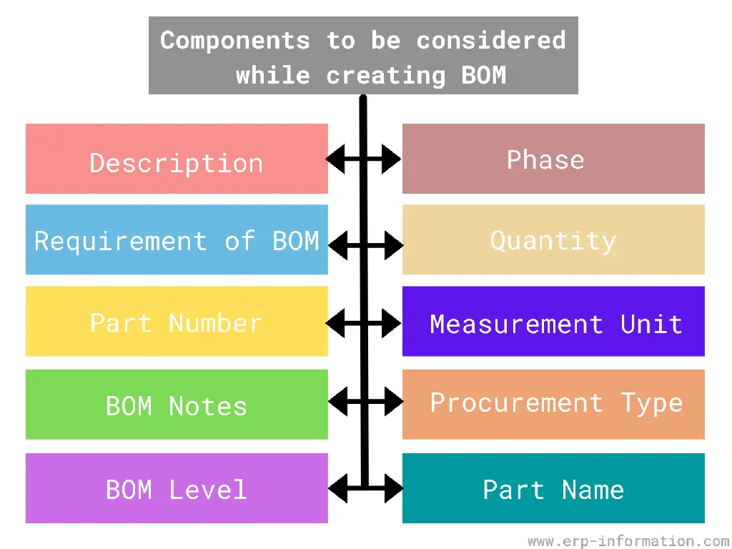 Components to be considered while creating BOM