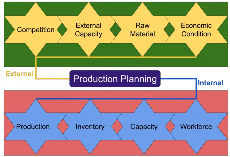 ERP Production Planning Module (Features, Types, Objectives)