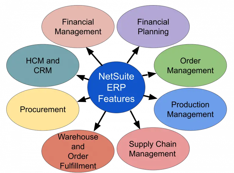 What is NetSuite ERP? (Pricing and Features Overview)