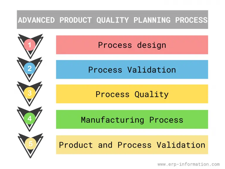 Advanced Product Quality Planning (APQP) - Process And Tools