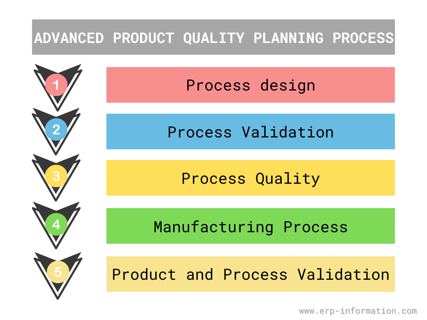Apqp Advanced Product Quality Planning Phases Of Apqp Core | Sexiz Pix