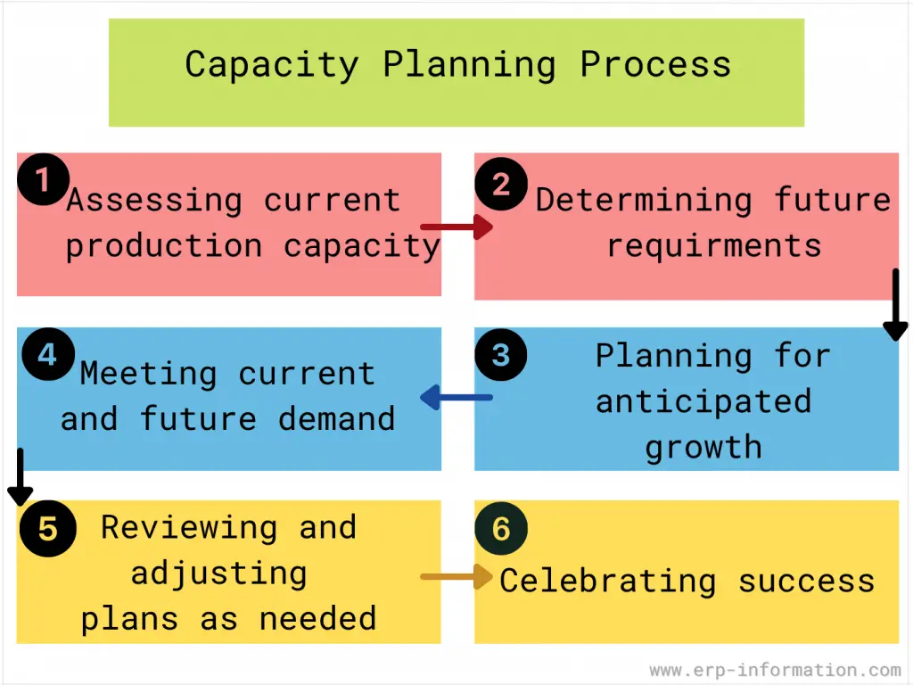 A Comprehensive Guide On Capacity Planning (Strategies, Process Steps ...