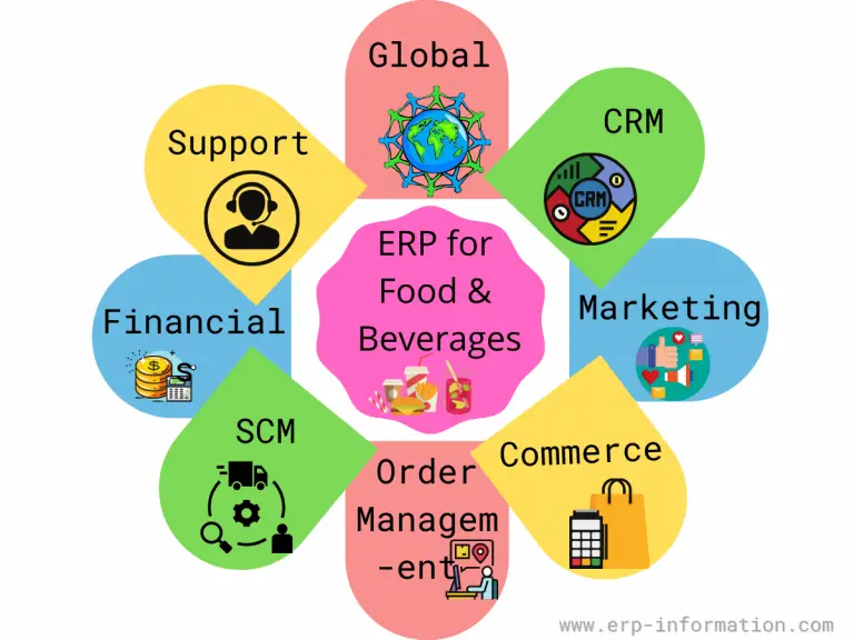 10 Best Food And Beverage ERP Software (Systems For F&B Industry)