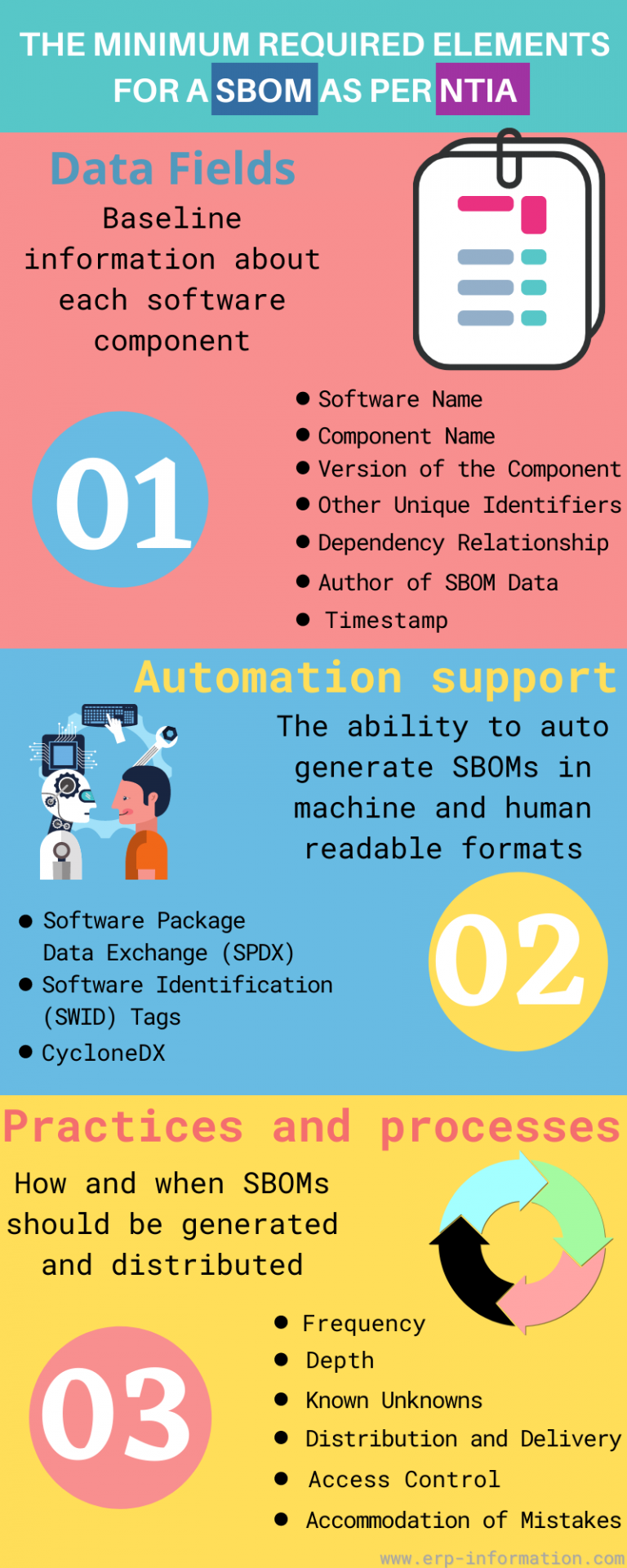 What is SBOM? - How to Create Software Bill of Materials