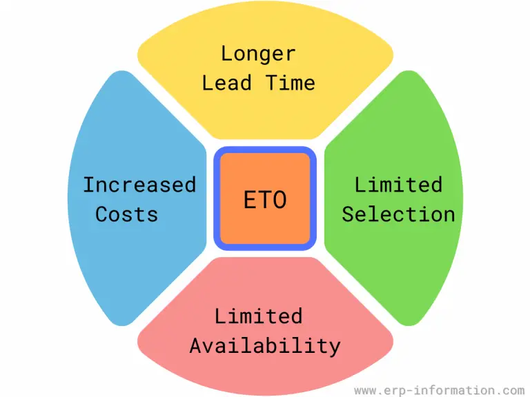 What is Engineer-to-Order (ETO)? - Process, Best Practices