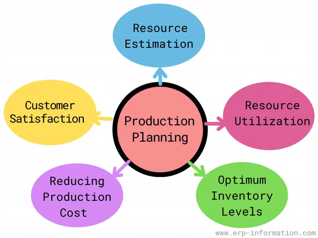 What Is Production Planning Process Flow Types Tools