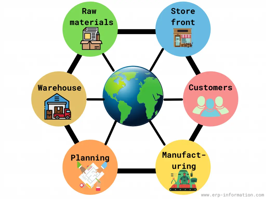 What Is Supply Chain Planning SCP Types And Processes