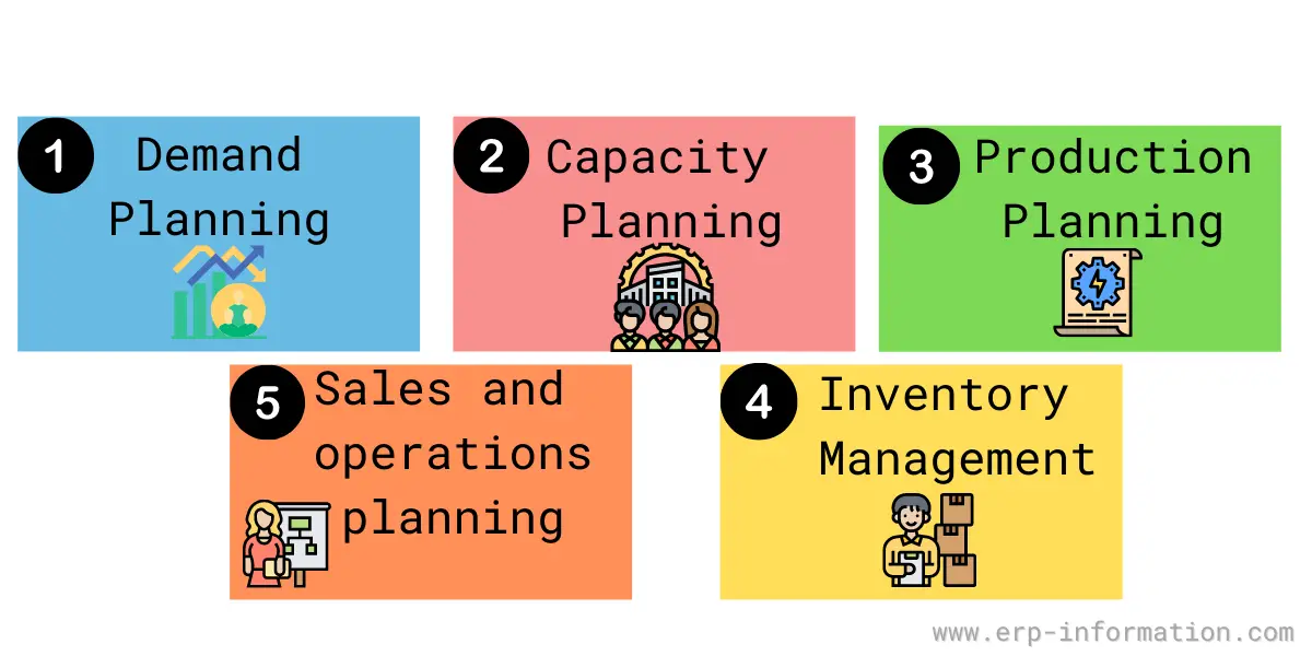 What Is Supply Chain Planning SCP Types And Processes