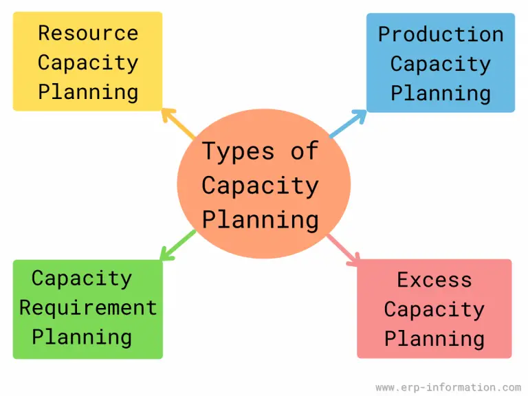 A Comprehensive Guide On Capacity Planning (Strategies, Process Steps ...