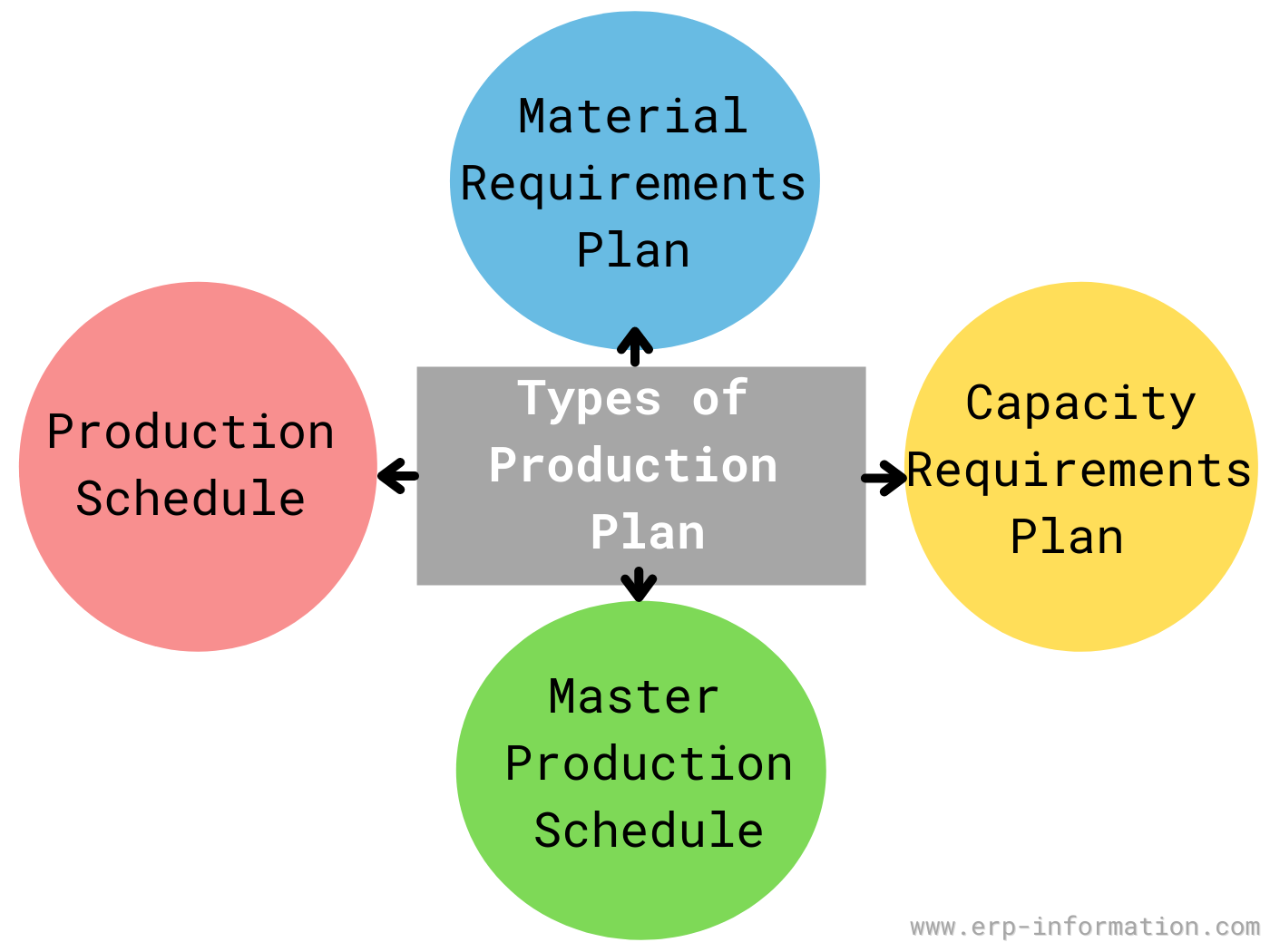 production process in business plan