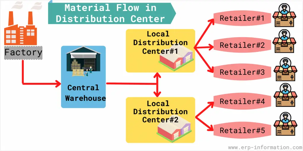 What Is DRP A Comprehensive Guide On Distribution Requirements Planning 