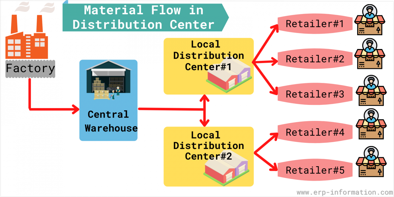 What is DRP? (A Comprehensive Guide on Distribution Requirements Planning)