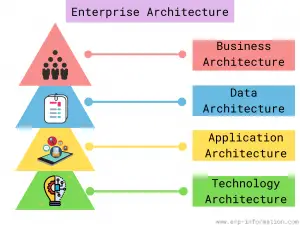 What is Enterprise Architecture (EA)? - Details, Frameworks, and Tools