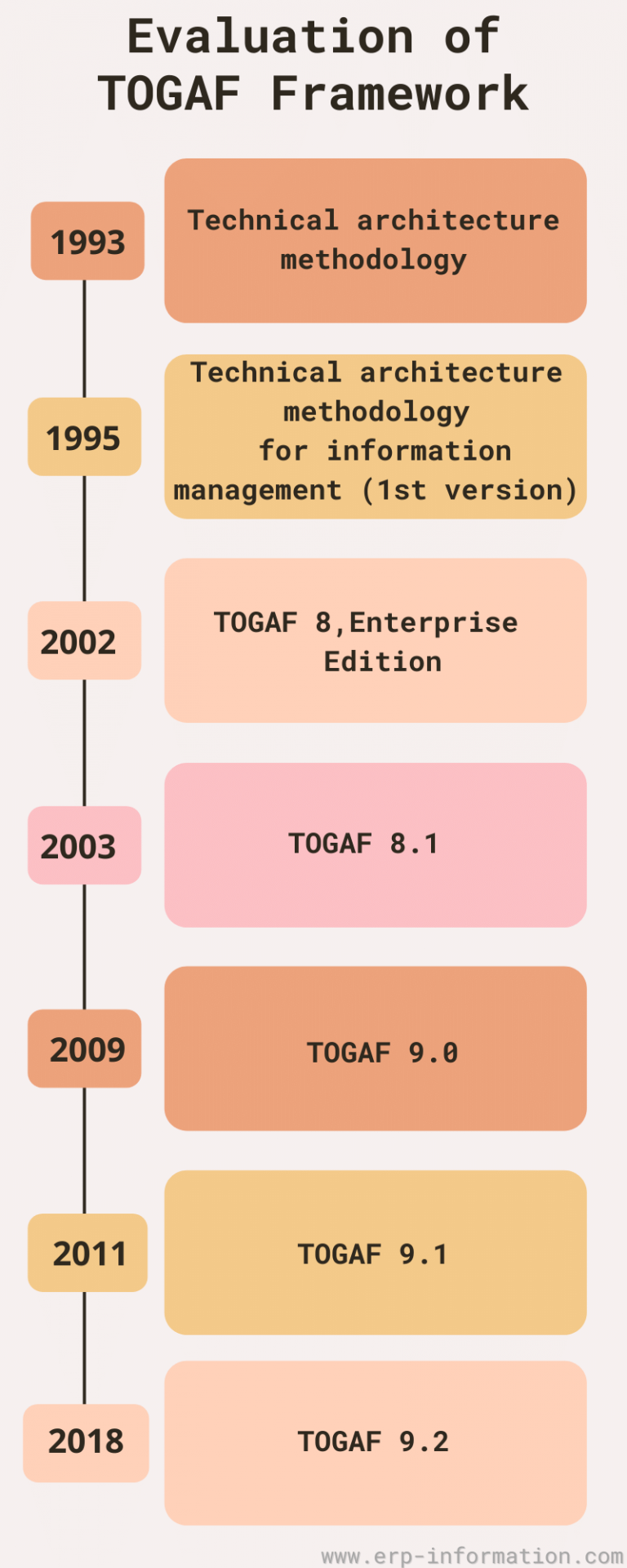 What Is TOGAF Framework? (Resources, Architecture, And Process)