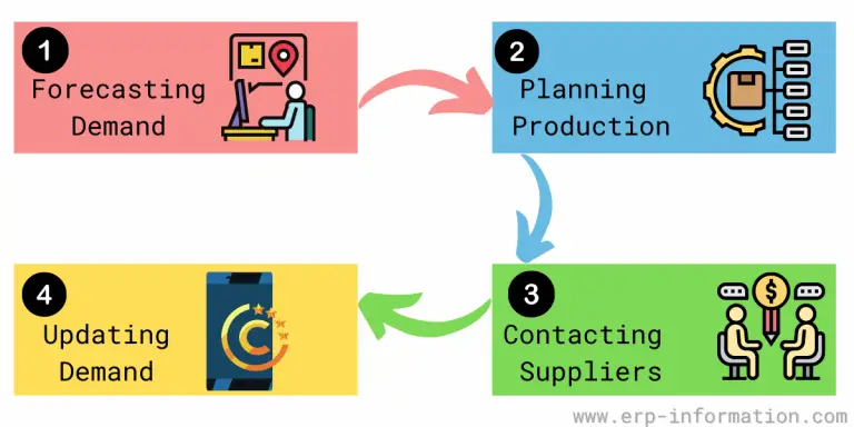 What Is Vendor Scheduling? - Definition, Importance & Process