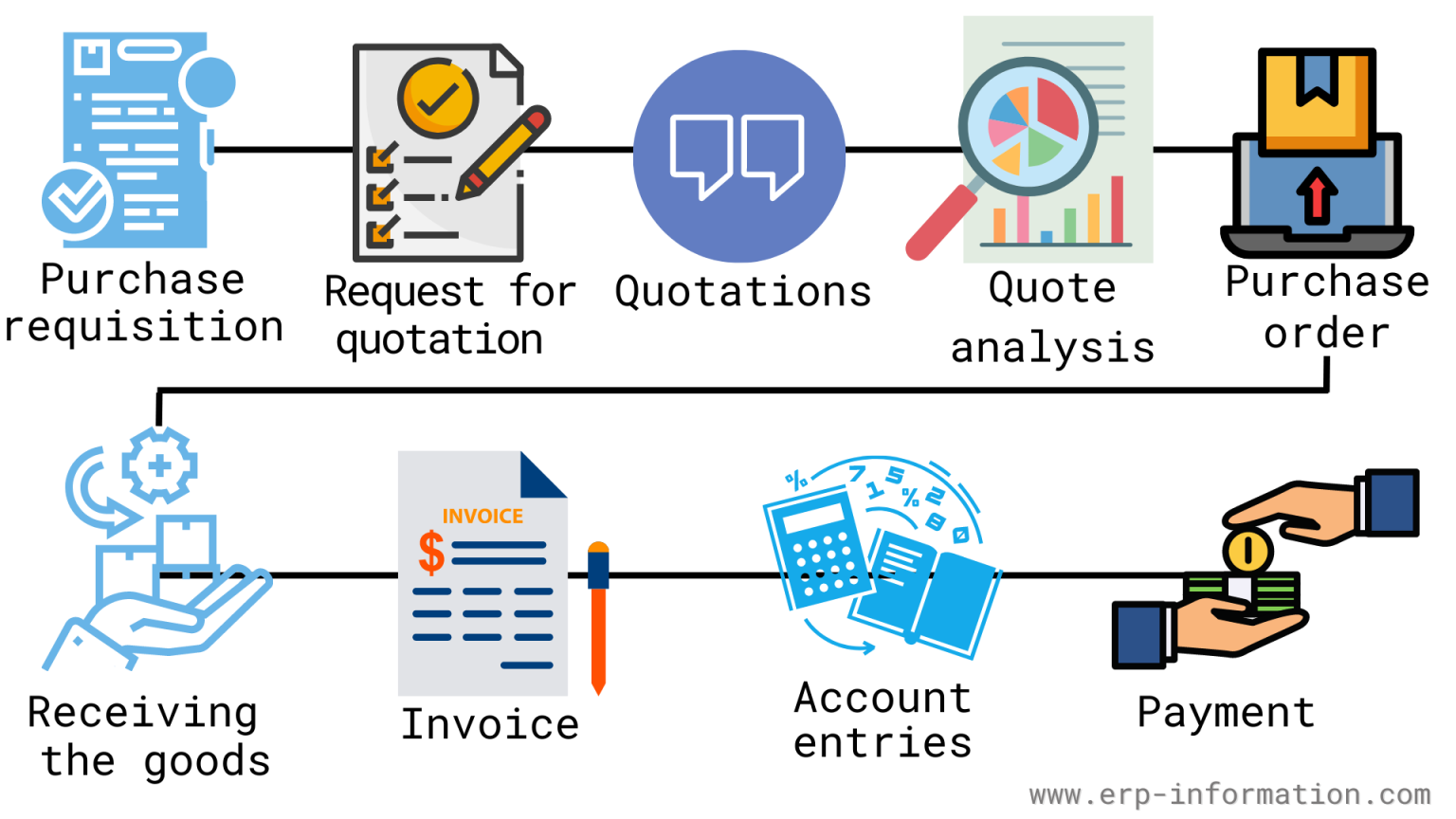 p2p-cycle-in-oracle-apps-step-by-step-process-and-tables