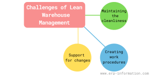 What Is Lean Warehouse Management? (Principles, Best Practices)