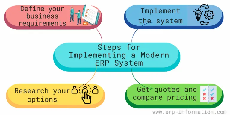 Modern ERP: A Comprehensive Guide to Transforming Your Business