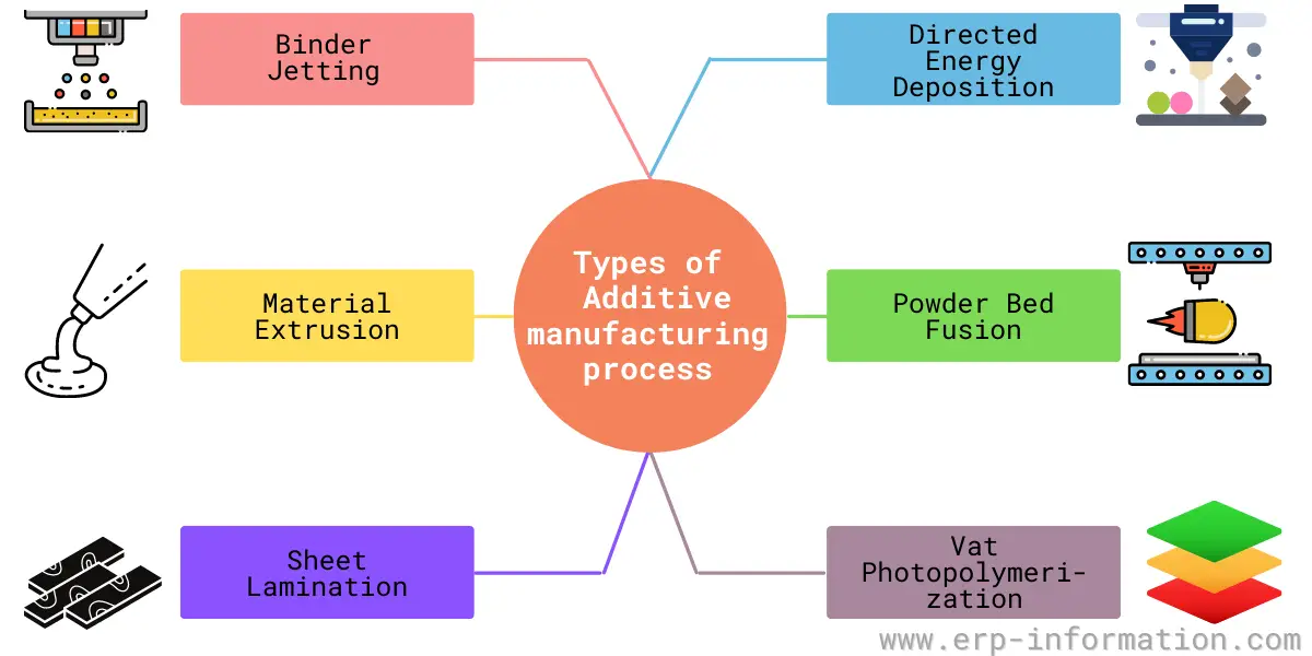 What Is Additive Manufacturing Working Types Technologies 