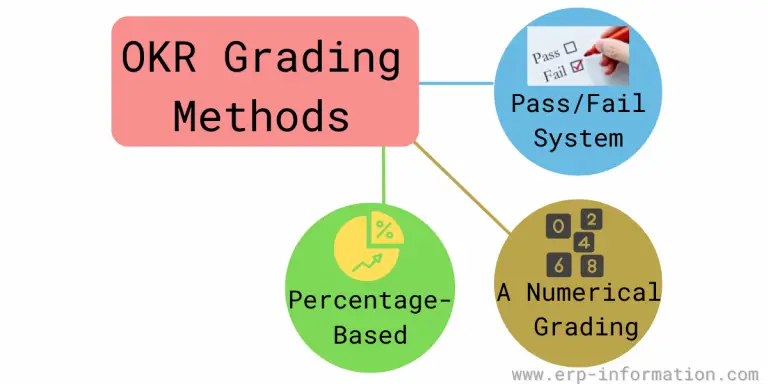 Objectives And Key Results (OKRs) - Examples, Components, Types